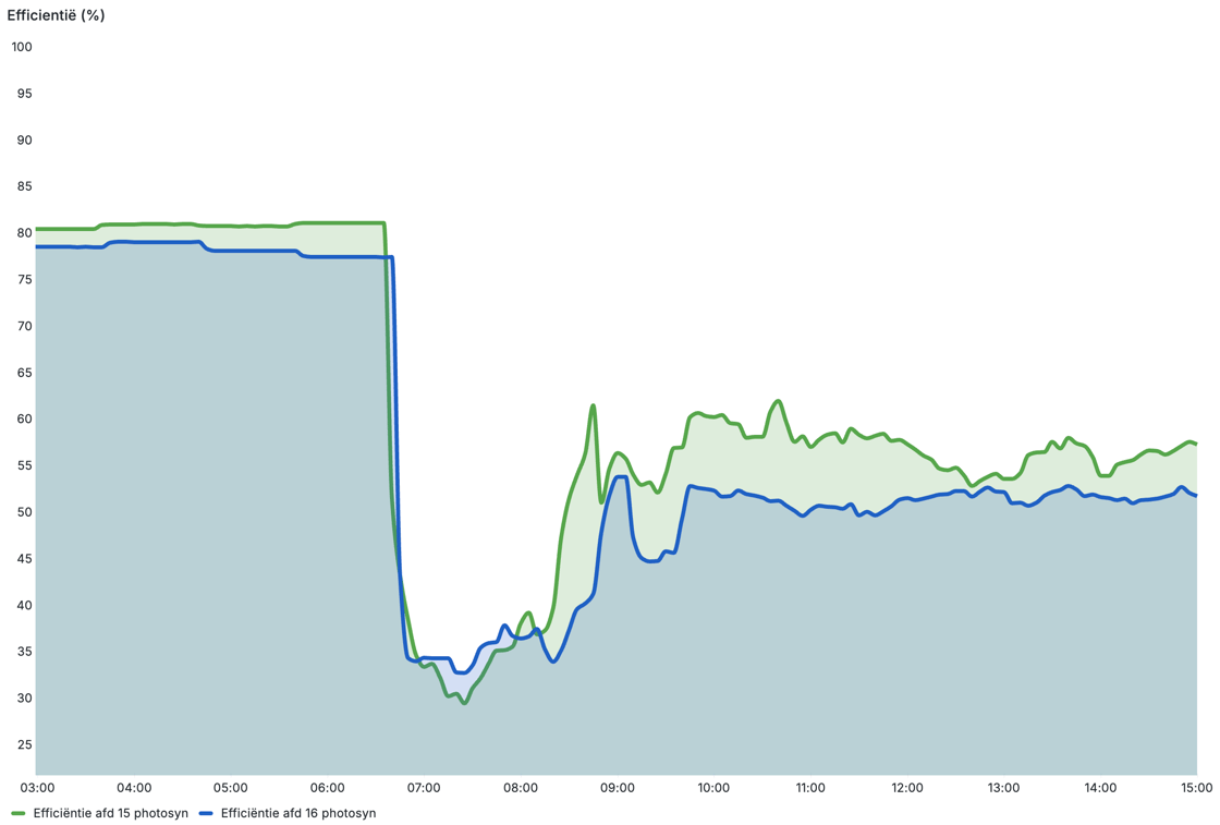 Results Growth Insights May 2025